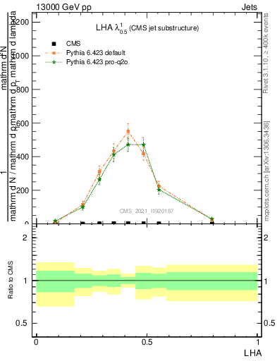 Plot of j.lha in 13000 GeV pp collisions