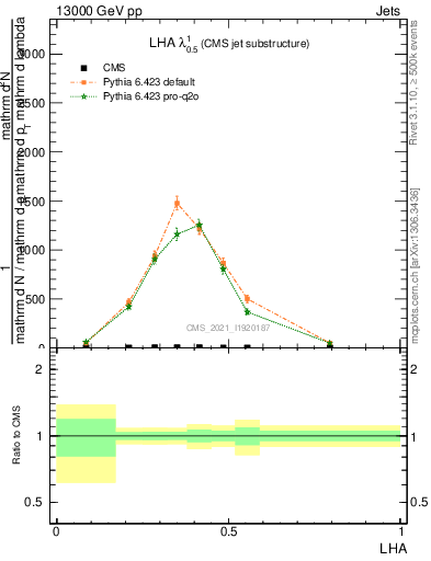 Plot of j.lha in 13000 GeV pp collisions