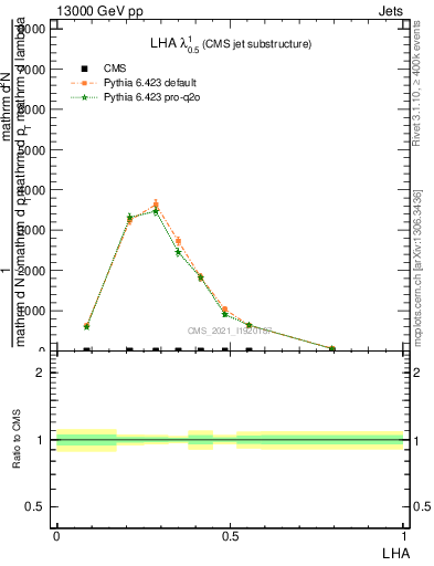 Plot of j.lha in 13000 GeV pp collisions