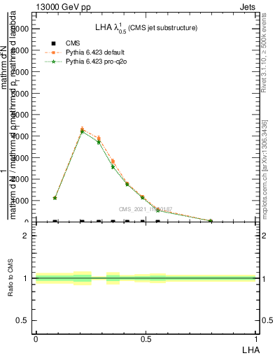 Plot of j.lha in 13000 GeV pp collisions