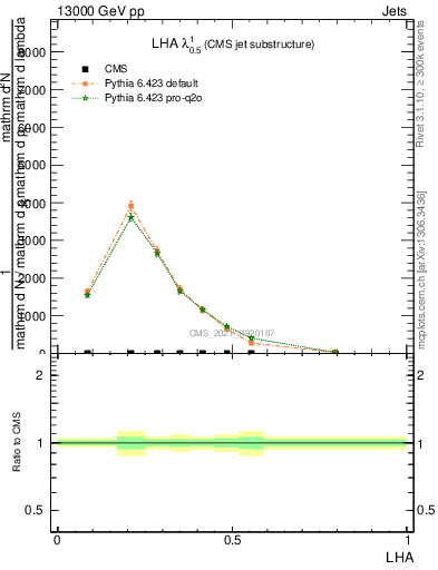 Plot of j.lha in 13000 GeV pp collisions