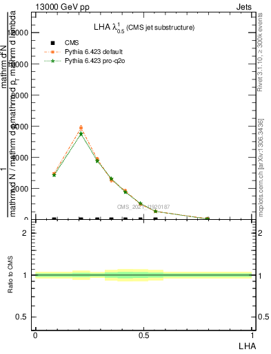 Plot of j.lha in 13000 GeV pp collisions