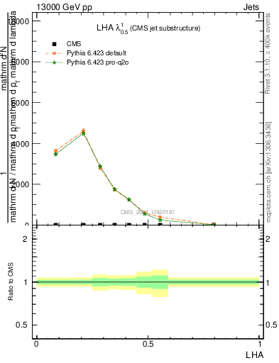 Plot of j.lha in 13000 GeV pp collisions