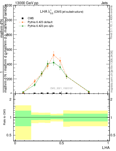 Plot of j.lha in 13000 GeV pp collisions