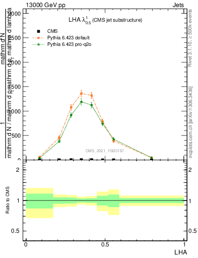 Plot of j.lha in 13000 GeV pp collisions