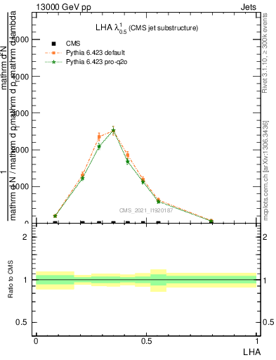 Plot of j.lha in 13000 GeV pp collisions