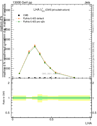 Plot of j.lha in 13000 GeV pp collisions