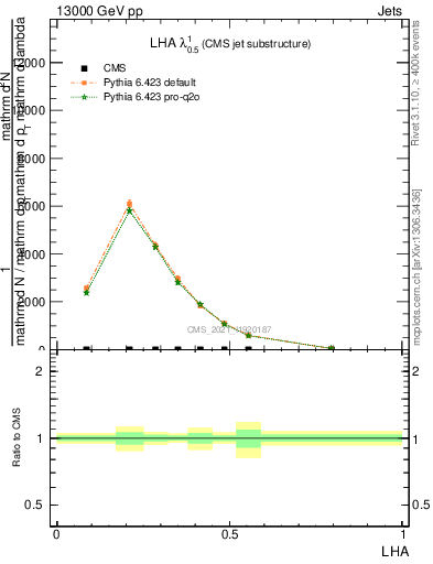 Plot of j.lha in 13000 GeV pp collisions