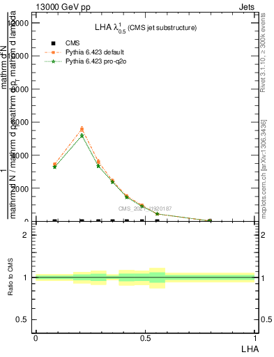 Plot of j.lha in 13000 GeV pp collisions