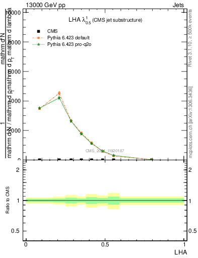 Plot of j.lha in 13000 GeV pp collisions