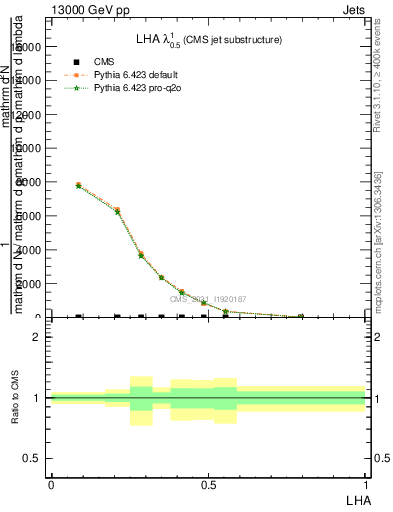 Plot of j.lha in 13000 GeV pp collisions