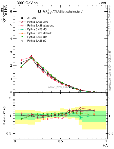 Plot of j.lha in 13000 GeV pp collisions