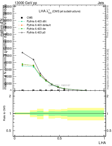 Plot of j.lha in 13000 GeV pp collisions