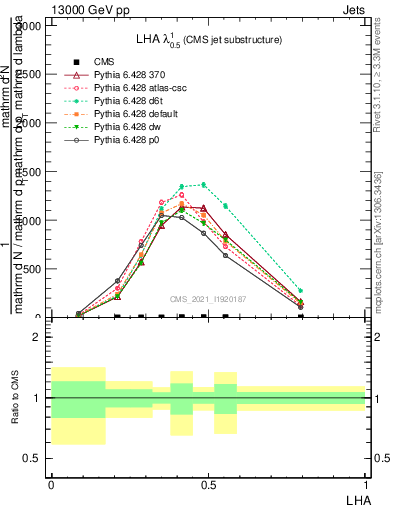 Plot of j.lha in 13000 GeV pp collisions