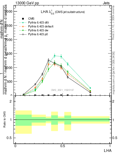 Plot of j.lha in 13000 GeV pp collisions