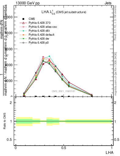 Plot of j.lha in 13000 GeV pp collisions