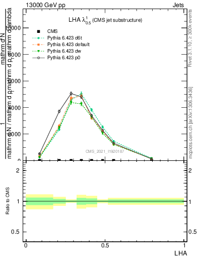 Plot of j.lha in 13000 GeV pp collisions