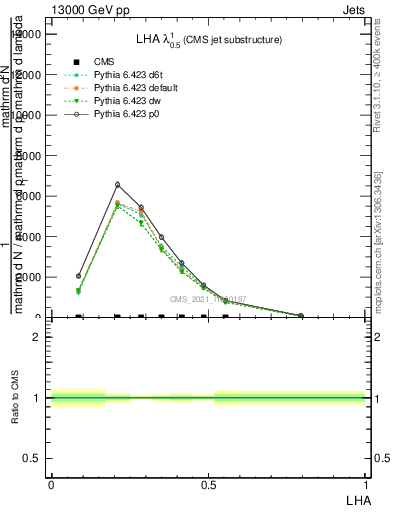 Plot of j.lha in 13000 GeV pp collisions