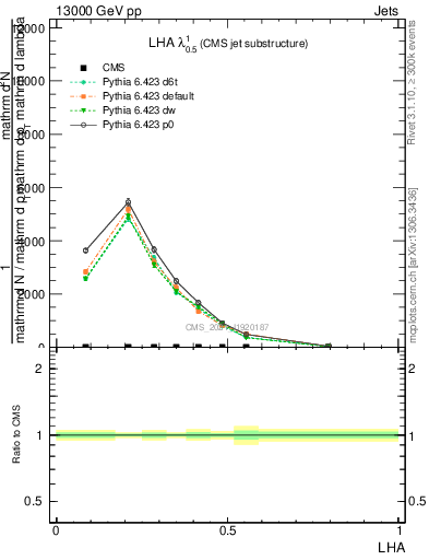 Plot of j.lha in 13000 GeV pp collisions