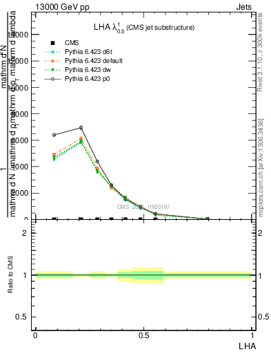 Plot of j.lha in 13000 GeV pp collisions