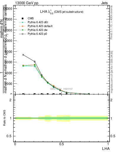 Plot of j.lha in 13000 GeV pp collisions