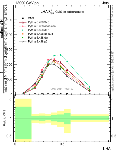 Plot of j.lha in 13000 GeV pp collisions