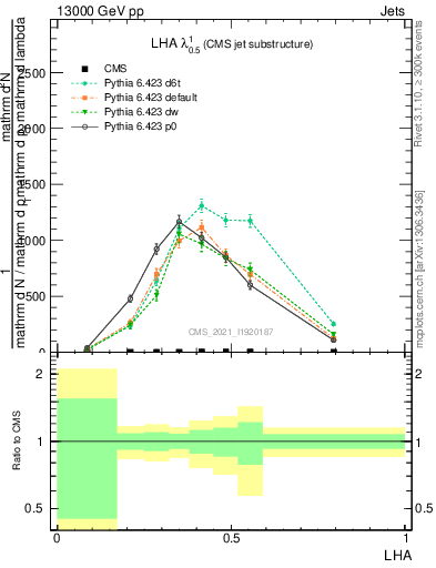 Plot of j.lha in 13000 GeV pp collisions