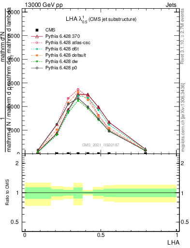 Plot of j.lha in 13000 GeV pp collisions