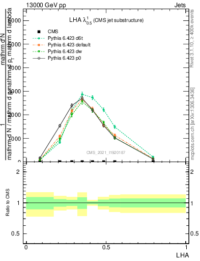 Plot of j.lha in 13000 GeV pp collisions