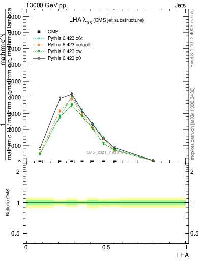 Plot of j.lha in 13000 GeV pp collisions