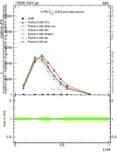 Plot of j.lha in 13000 GeV pp collisions