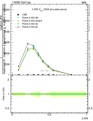 Plot of j.lha in 13000 GeV pp collisions