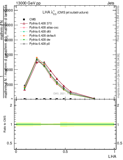 Plot of j.lha in 13000 GeV pp collisions