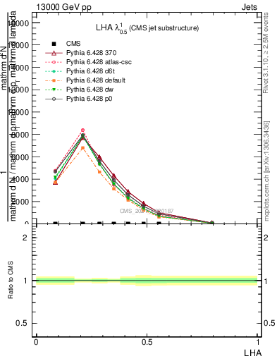 Plot of j.lha in 13000 GeV pp collisions