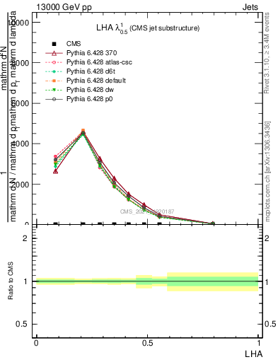 Plot of j.lha in 13000 GeV pp collisions