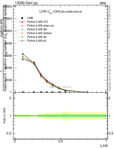 Plot of j.lha in 13000 GeV pp collisions