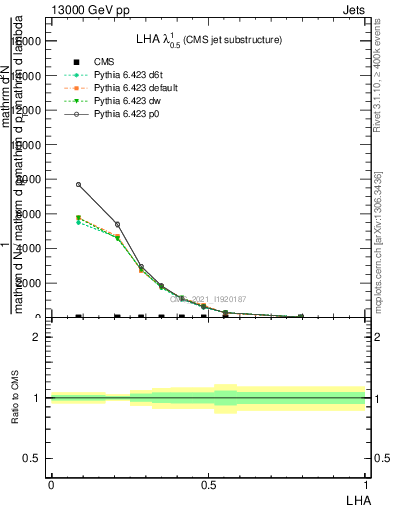 Plot of j.lha in 13000 GeV pp collisions