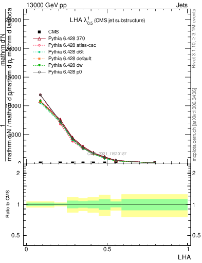 Plot of j.lha in 13000 GeV pp collisions