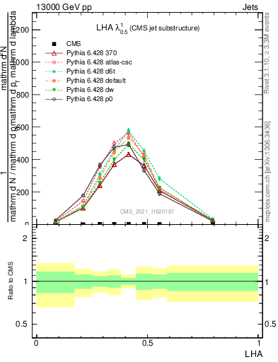 Plot of j.lha in 13000 GeV pp collisions