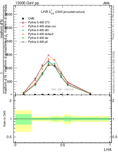 Plot of j.lha in 13000 GeV pp collisions