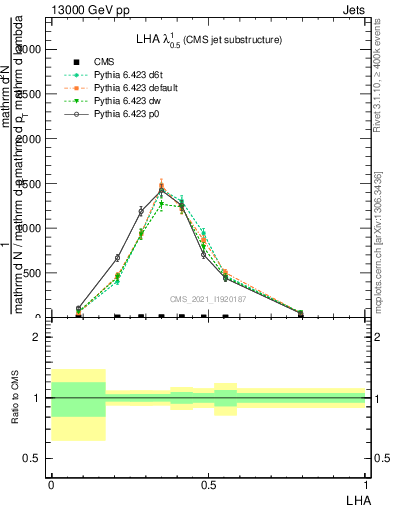 Plot of j.lha in 13000 GeV pp collisions