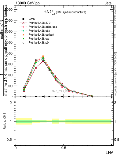 Plot of j.lha in 13000 GeV pp collisions