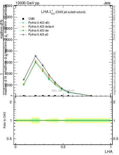 Plot of j.lha in 13000 GeV pp collisions