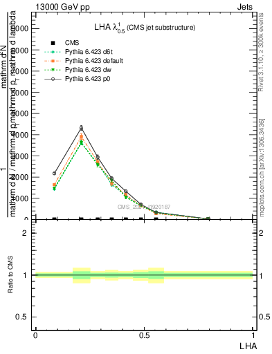 Plot of j.lha in 13000 GeV pp collisions