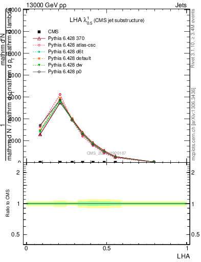 Plot of j.lha in 13000 GeV pp collisions