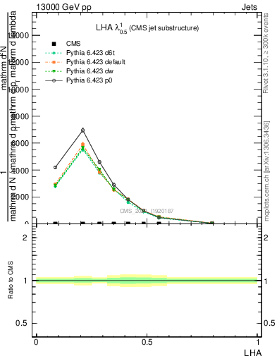 Plot of j.lha in 13000 GeV pp collisions