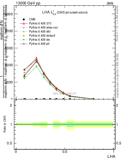 Plot of j.lha in 13000 GeV pp collisions