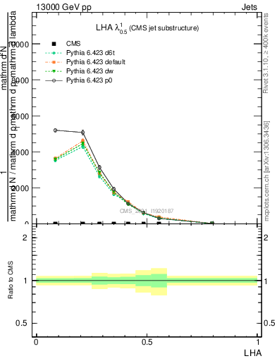 Plot of j.lha in 13000 GeV pp collisions