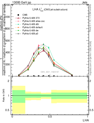 Plot of j.lha in 13000 GeV pp collisions