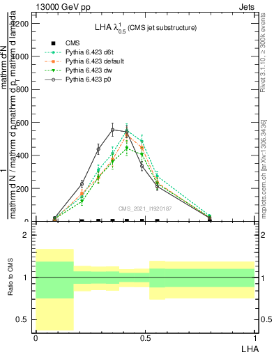 Plot of j.lha in 13000 GeV pp collisions